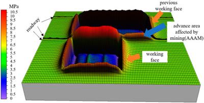 Failure mechanism and support system of roofs in advance areas affected by mining under the condition of soft rock stratum